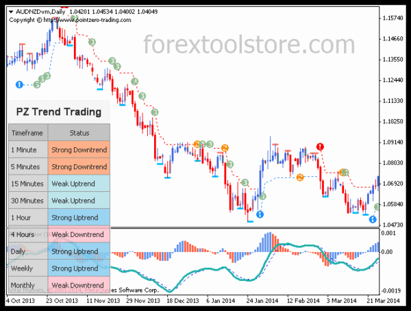 PZ Trend Trading 4.5 Indicator for MT4 – Powerful Non-Repainting Trend Tool - Image 4