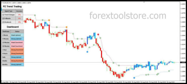 PZ Trend Trading 4.5 Indicator for MT4 – Powerful Non-Repainting Trend Tool - Image 2