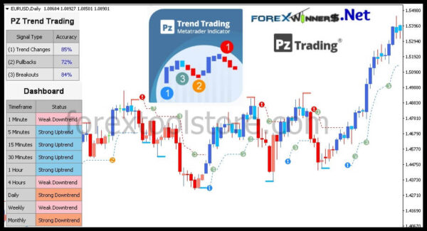 PZ Trend Trading 4.5 Indicator for MT4 – Powerful Non-Repainting Trend Tool - Image 10