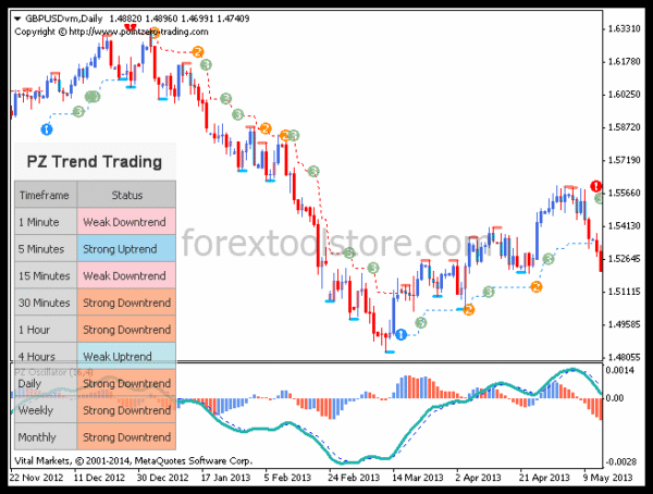 PZ Trend Trading 4.5 Indicator for MT4 – Powerful Non-Repainting Trend Tool - Image 11