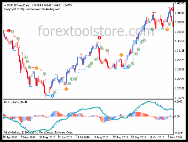 PZ Trend Trading 4.5 Indicator for MT4 – Powerful Non-Repainting Trend Tool - Image 12