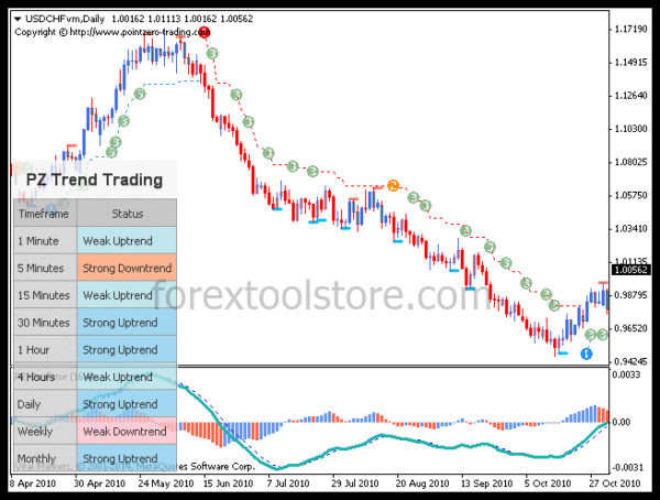 PZ Trend Trading 4.5 Indicator for MT4 – Powerful Non-Repainting Trend Tool - Image 9