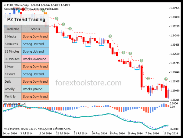 PZ Trend Trading 4.5 Indicator for MT4 – Powerful Non-Repainting Trend Tool - Image 8