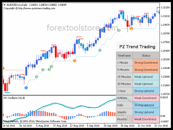 PZ Trend Trading 4.5 Indicator for MT4 – Powerful Non-Repainting Trend Tool - Image 6