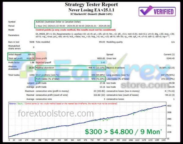 Ultimate Never Losing EA V25 Forex Robot – MT4 Power - Image 5