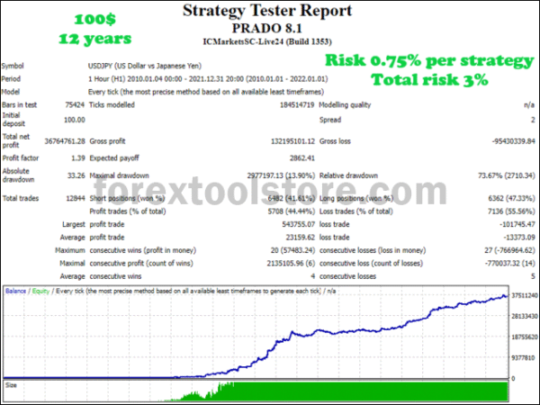Prado EA v8.2 – MT4 Forex Bot with Lifetime Access - Image 5
