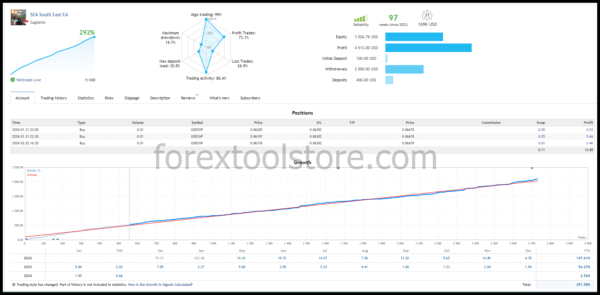 SouthEast V4.0 Forex EA for MT4 – Grid Strategy + Set Files - Image 2