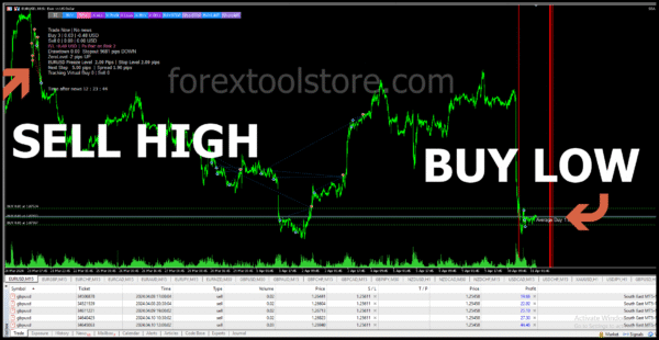 SouthEast V4.0 Forex EA for MT4 – Grid Strategy + Set Files - Image 3
